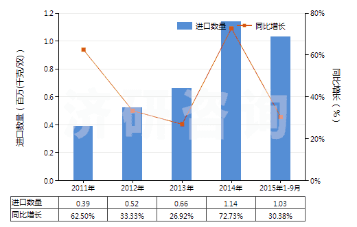 2011-2015年9月中國(guó)過(guò)踝低于小腿，橡/塑/革外底靴（內(nèi)底＜24cm）(HS64039111)進(jìn)口量及增速統(tǒng)計(jì)